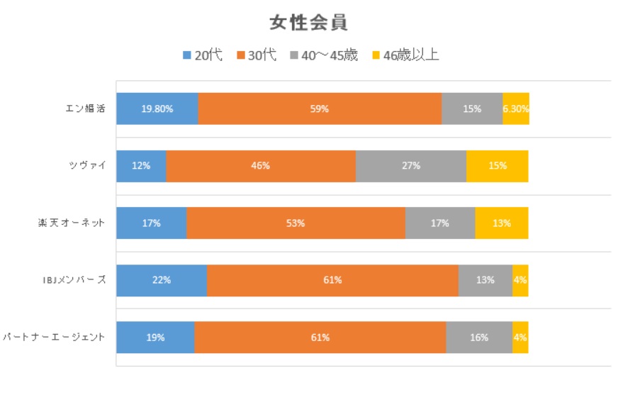 結婚相談所の大手5社の会員データ　女性の年齢層を比較